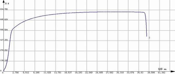鋼絲規(guī)定非比例延伸強度Rp0.2的測量