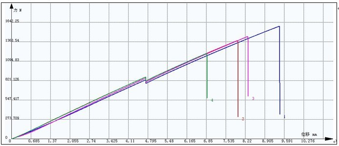 樹脂澆鑄體力學(xué)性能試驗GB/T2568-1995