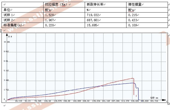 ?硅橡膠拉力試驗機測試報告GB 13022-91