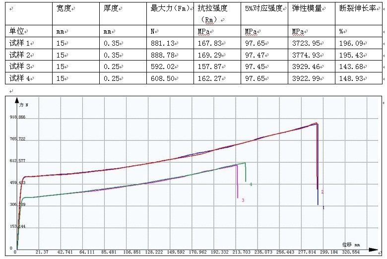 GB/T 1040.3-2006 塑料薄膜拉伸試驗(yàn)方案