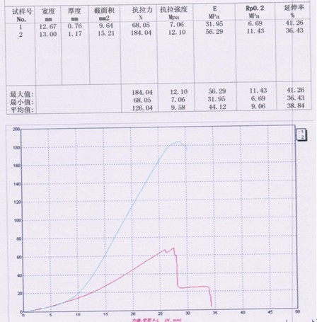 QB/T 2711 皮革撕裂力的試驗(yàn)機(jī)測(cè)試