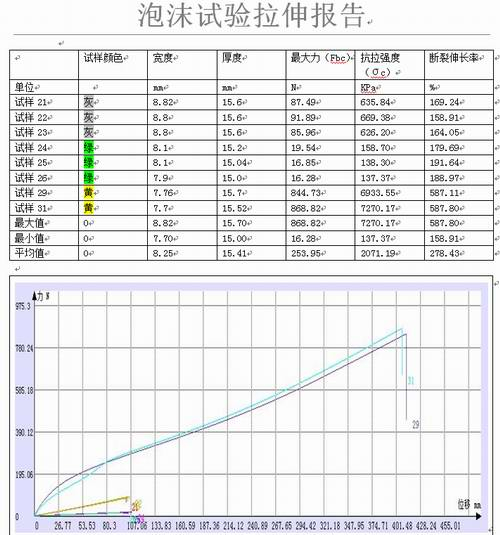 聚氨酯泡沫塑料的拉力機試驗GB/T 6344-2008